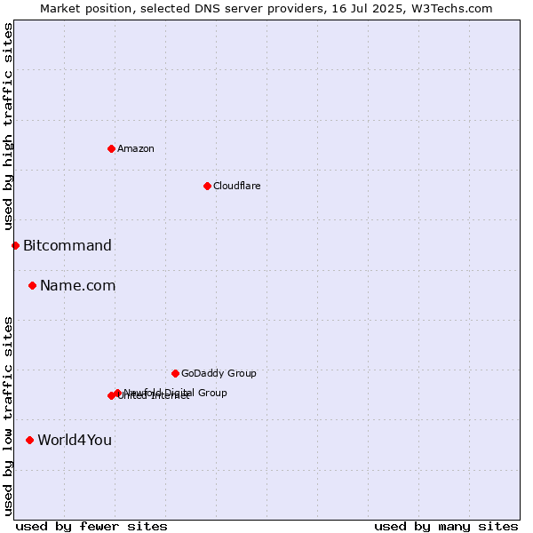 Market position of Name.com vs. World4You vs. Bitcommand
