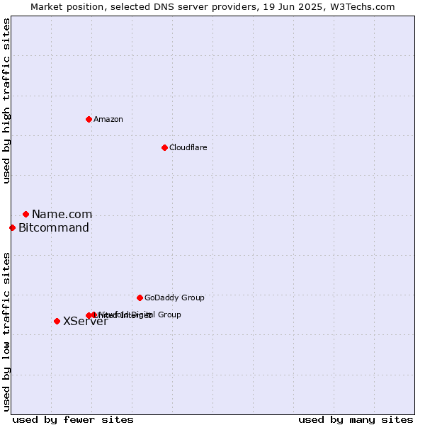 Market position of XServer vs. Name.com vs. Bitcommand
