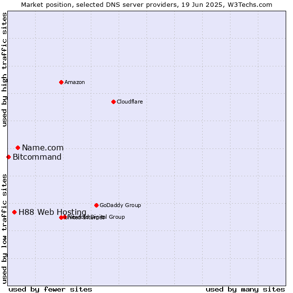 Market position of Name.com vs. H88 Web Hosting vs. Bitcommand