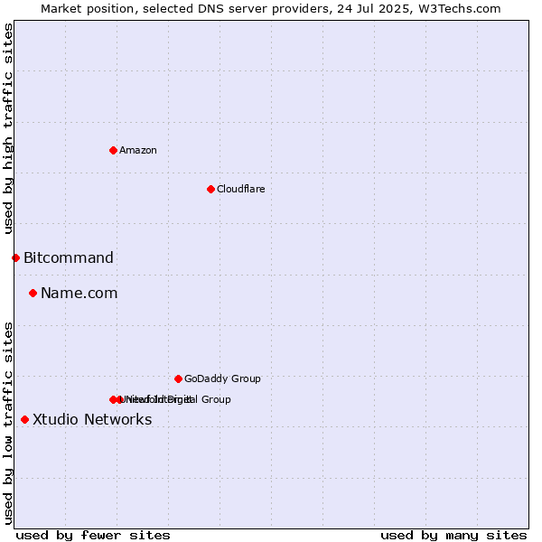 Market position of Name.com vs. Xtudio Networks vs. Bitcommand