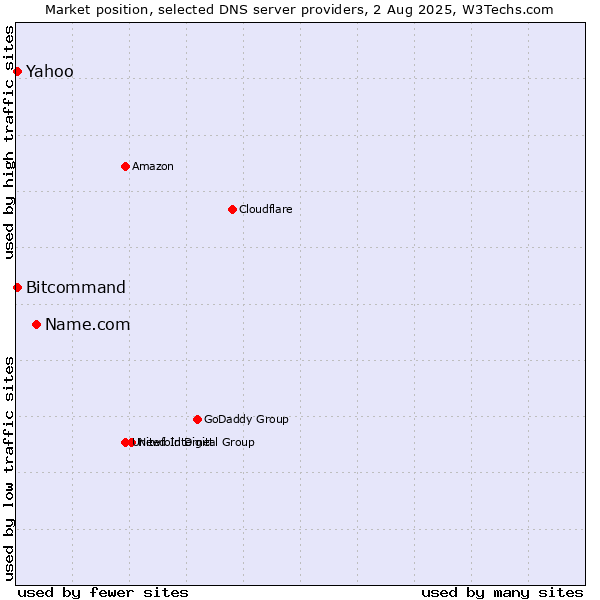 Market position of Name.com vs. Yahoo vs. Bitcommand