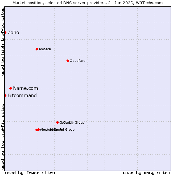 Market position of Name.com vs. Zoho vs. Bitcommand