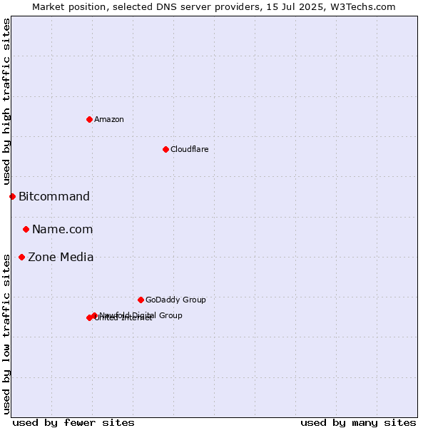 Market position of Name.com vs. Zone Media vs. Bitcommand