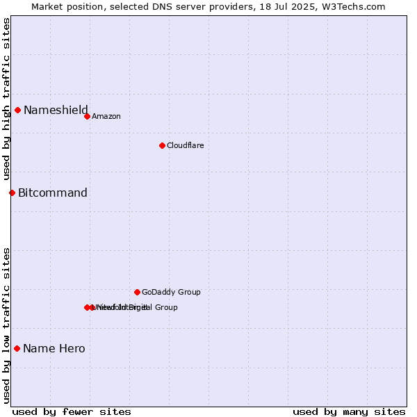 Market position of Nameshield vs. Name Hero vs. Bitcommand