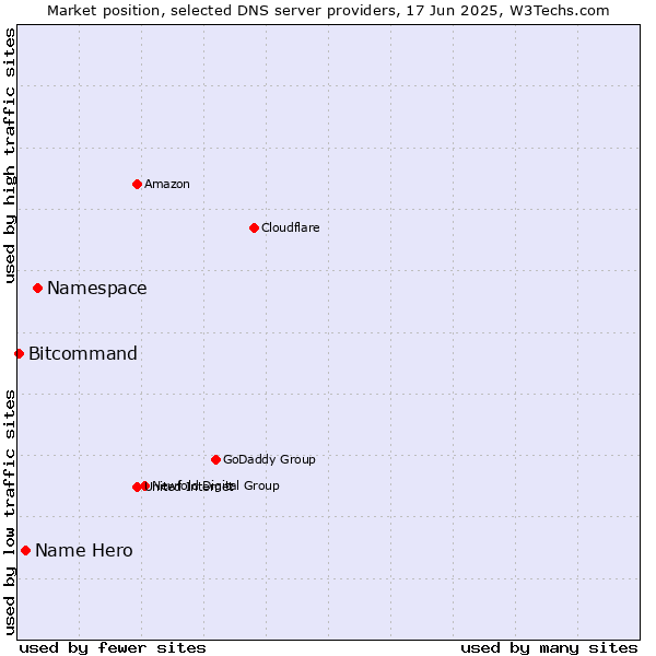 Market position of Namespace vs. Name Hero vs. Bitcommand