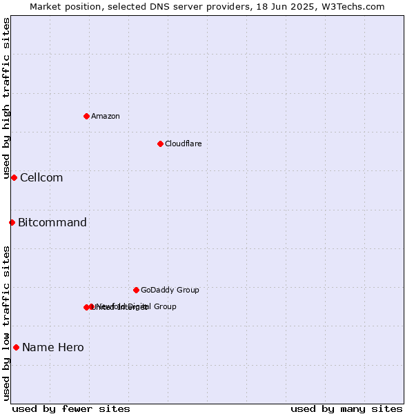 Market position of Name Hero vs. Cellcom vs. Bitcommand