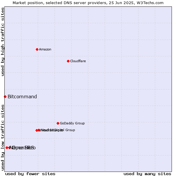 Market position of OpenSRS vs. Name Hero vs. Bitcommand