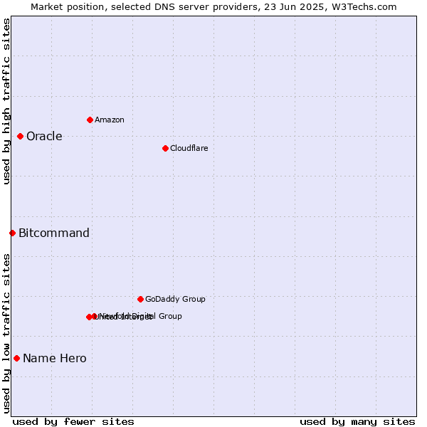 Market position of Oracle vs. Name Hero vs. Bitcommand