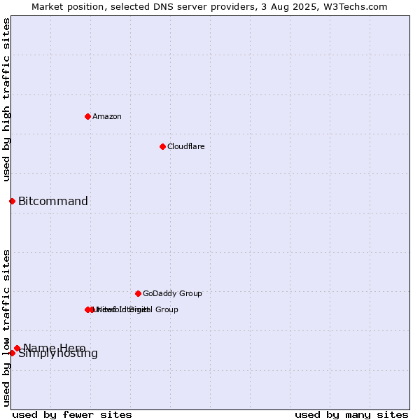 Market position of Name Hero vs. Simplyhosting vs. Bitcommand