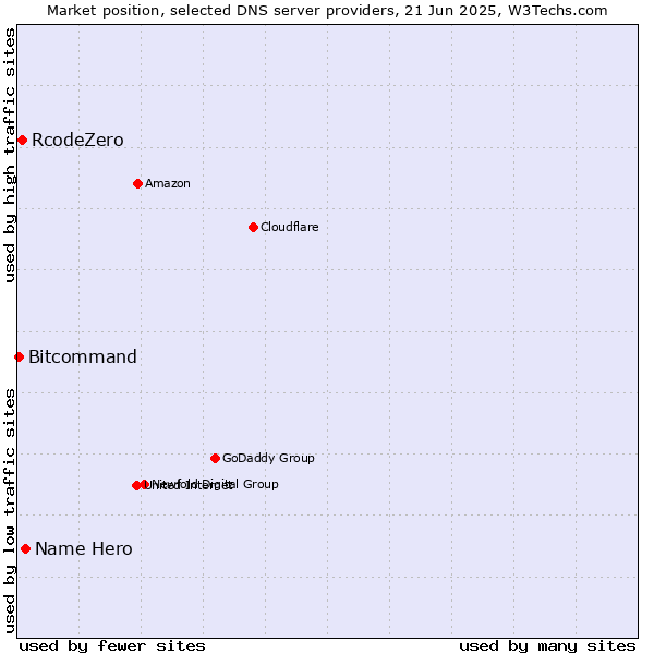Market position of Name Hero vs. RcodeZero vs. Bitcommand