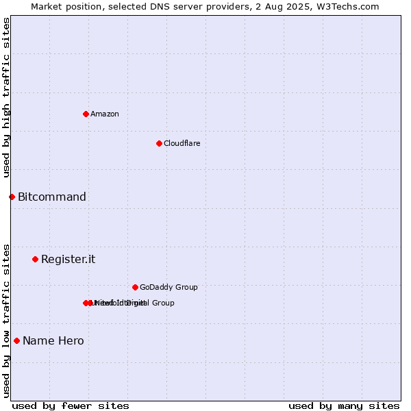 Market position of Register.it vs. Name Hero vs. Bitcommand