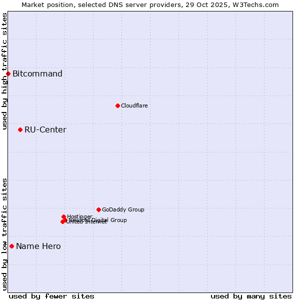 Market position of RU-Center vs. Name Hero vs. Bitcommand