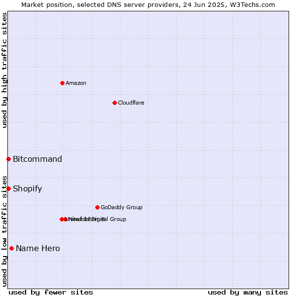 Market position of Name Hero vs. Bitcommand vs. Shopify