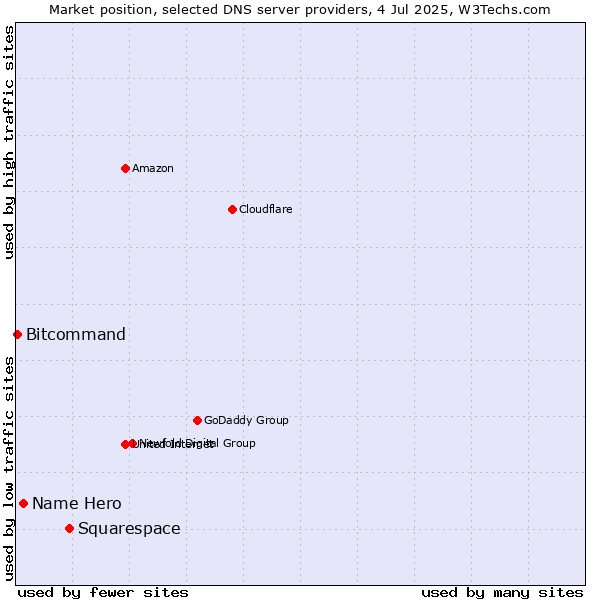 Market position of Squarespace vs. Name Hero vs. Bitcommand