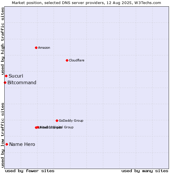 Market position of Name Hero vs. Sucuri vs. Bitcommand