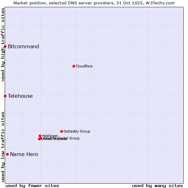 Market position of Name Hero vs. Bitcommand vs. Telehouse