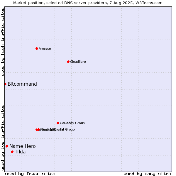 Market position of Tilda vs. Name Hero vs. Bitcommand