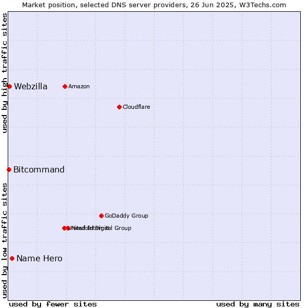 Market position of Name Hero vs. Webzilla vs. Bitcommand