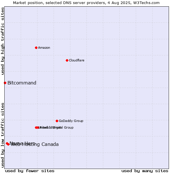 Market position of Web Hosting Canada vs. Name Hero vs. Bitcommand