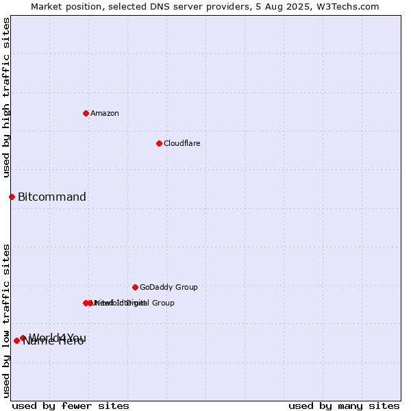 Market position of World4You vs. Name Hero vs. Bitcommand