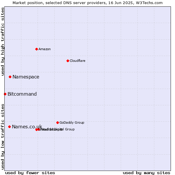 Market position of Namespace vs. Names.co.uk vs. Bitcommand
