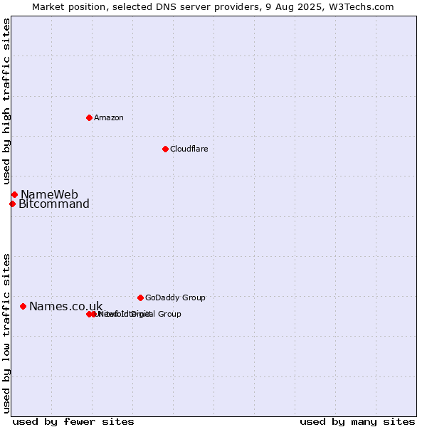 Market position of Names.co.uk vs. NameWeb vs. Bitcommand