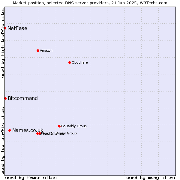 Market position of Names.co.uk vs. Bitcommand vs. NetEase