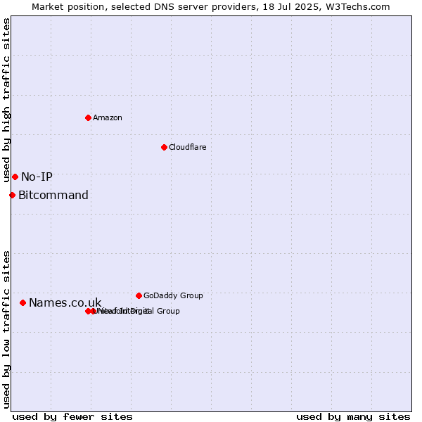 Market position of Names.co.uk vs. No-IP vs. Bitcommand