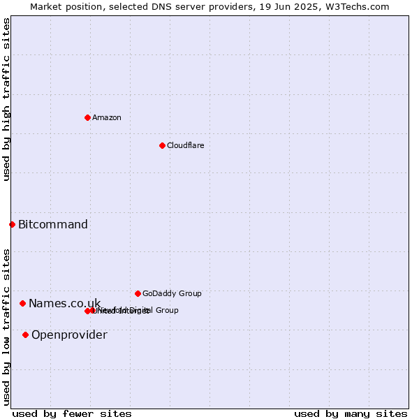 Market position of Openprovider vs. Names.co.uk vs. Bitcommand