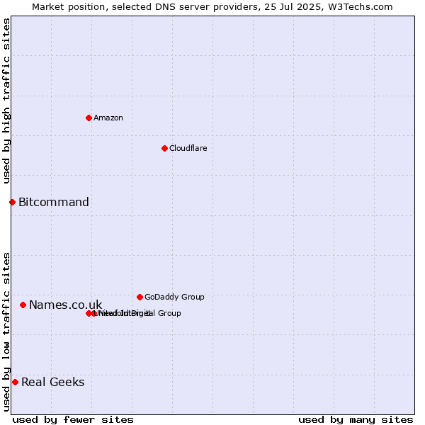 Market position of Names.co.uk vs. Real Geeks vs. Bitcommand