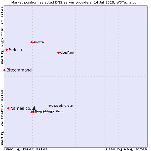 Market position of Names.co.uk vs. Selectel vs. Bitcommand