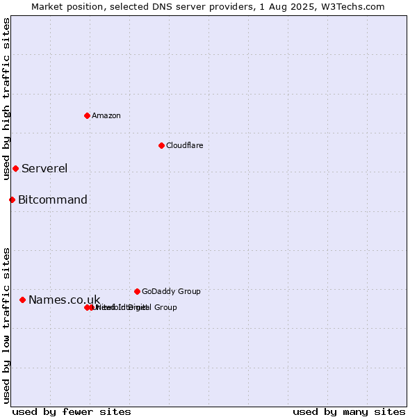 Market position of Names.co.uk vs. Serverel vs. Bitcommand