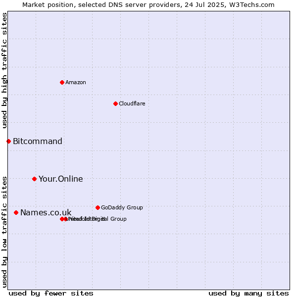 Market position of Your.Online vs. Names.co.uk vs. Bitcommand