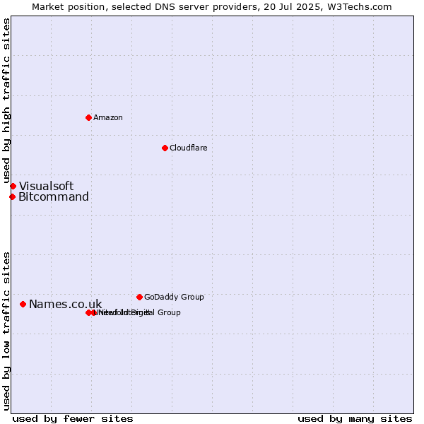 Market position of Names.co.uk vs. Visualsoft vs. Bitcommand