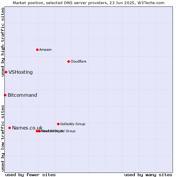 Market position of Names.co.uk vs. VSHosting vs. Bitcommand