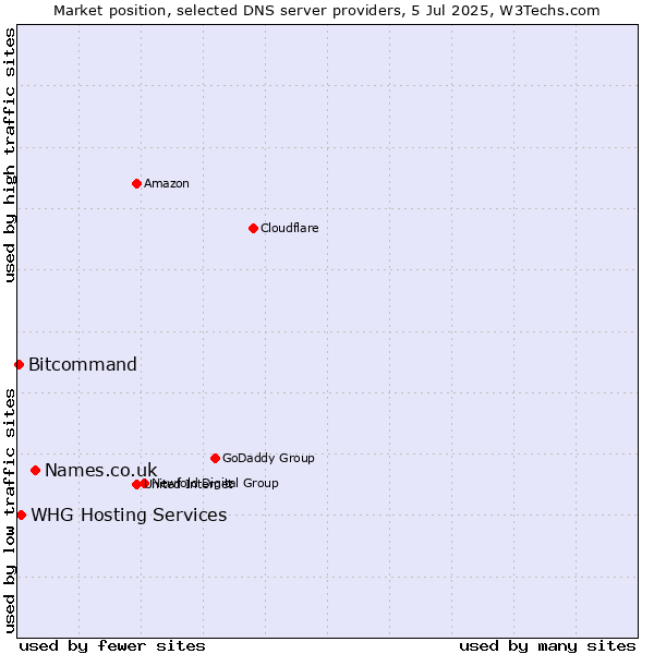 Market position of Names.co.uk vs. WHG Hosting Services vs. Bitcommand