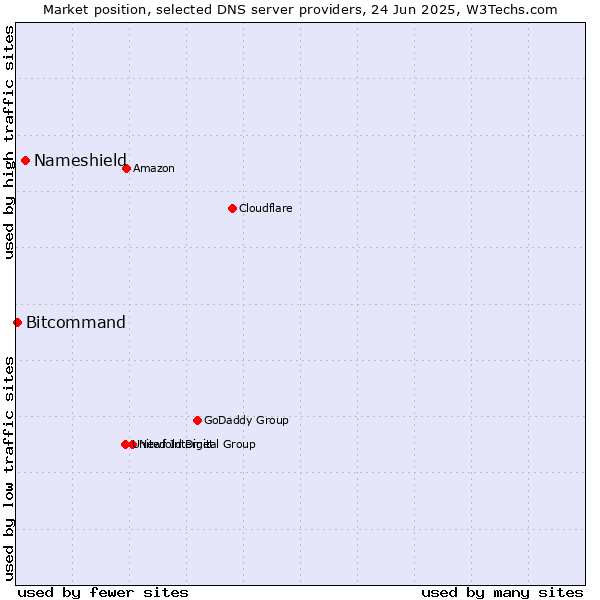 Market position of Nameshield vs. Bitcommand