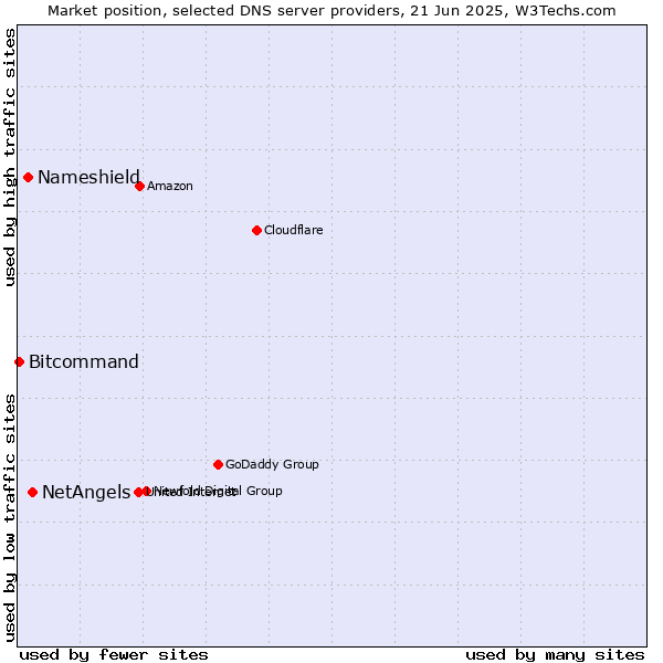 Market position of NetAngels vs. Nameshield vs. Bitcommand
