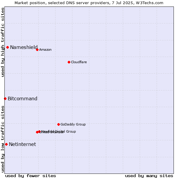 Market position of Nameshield vs. Netinternet vs. Bitcommand