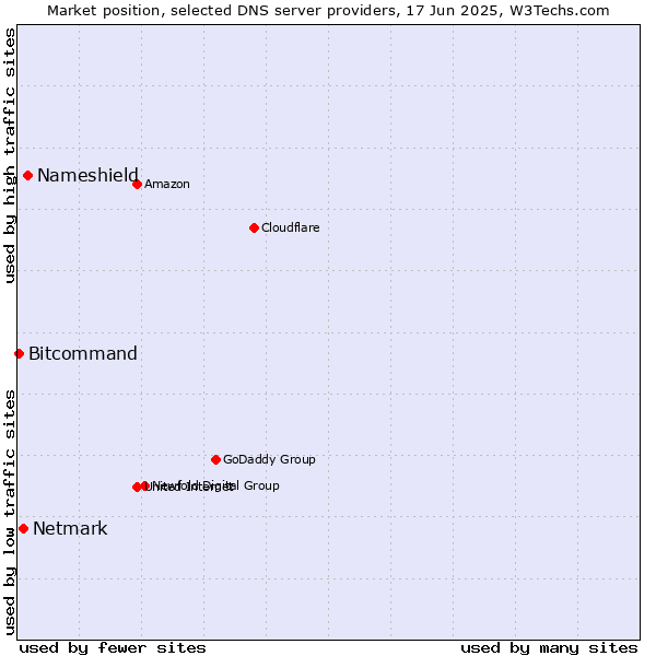 Market position of Nameshield vs. Netmark vs. Bitcommand