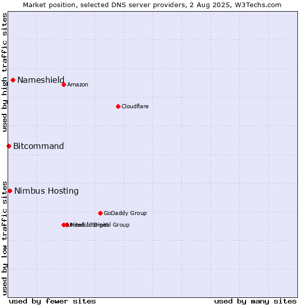 Market position of Nameshield vs. Nimbus Hosting vs. Bitcommand