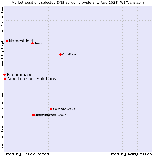 Market position of Nameshield vs. Nine Internet Solutions vs. Bitcommand