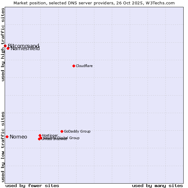 Market position of Nameshield vs. Nomeo vs. Bitcommand