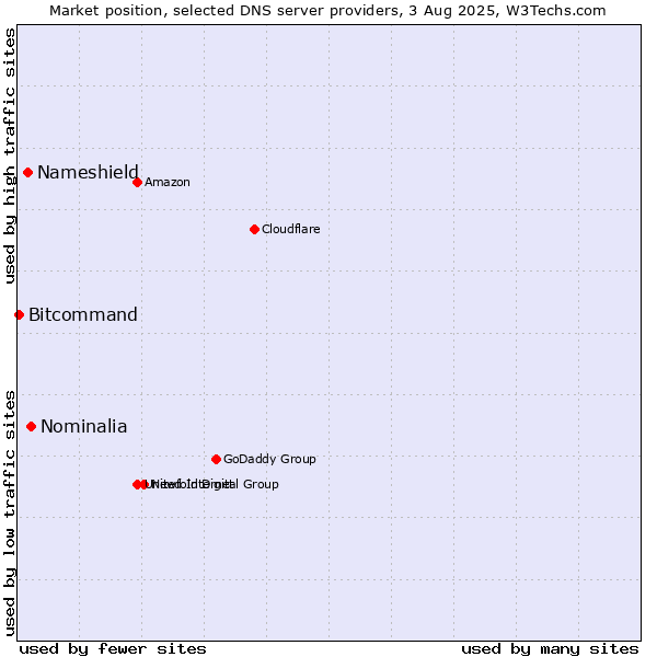 Market position of Nominalia vs. Nameshield vs. Bitcommand