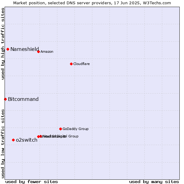 Market position of o2switch vs. Nameshield vs. Bitcommand