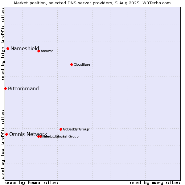 Market position of Nameshield vs. Omnis Network vs. Bitcommand