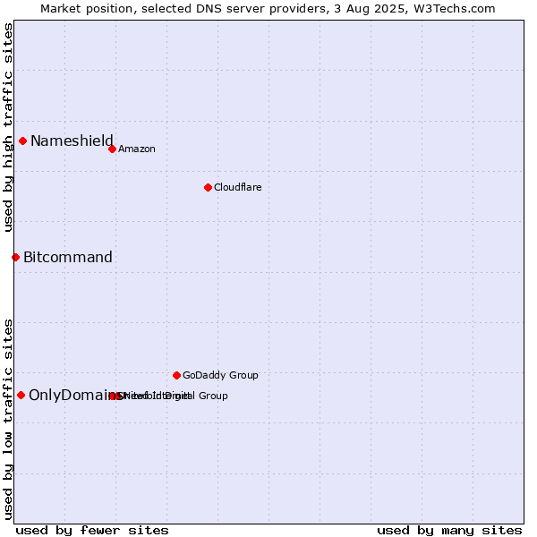 Market position of Nameshield vs. OnlyDomains vs. Bitcommand
