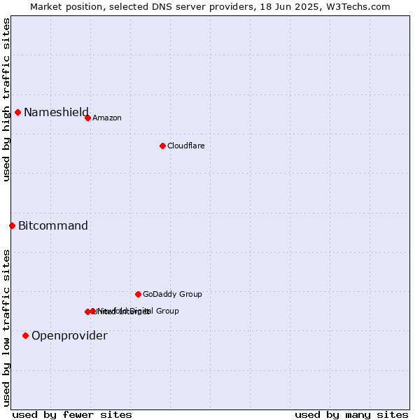 Market position of Openprovider vs. Nameshield vs. Bitcommand