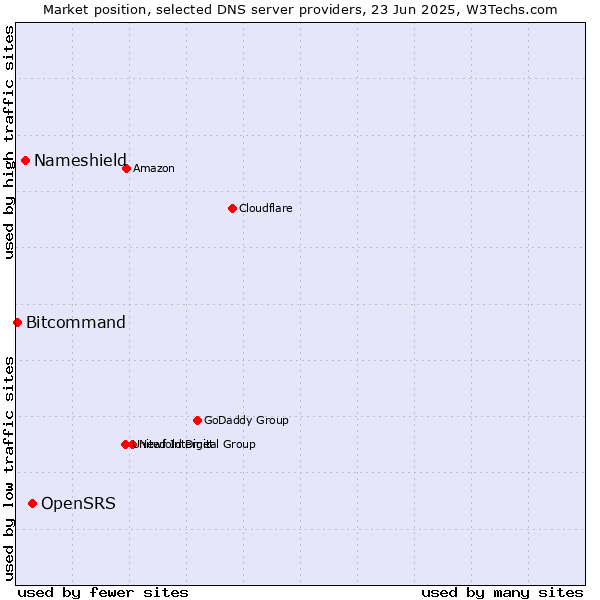 Market position of OpenSRS vs. Nameshield vs. Bitcommand