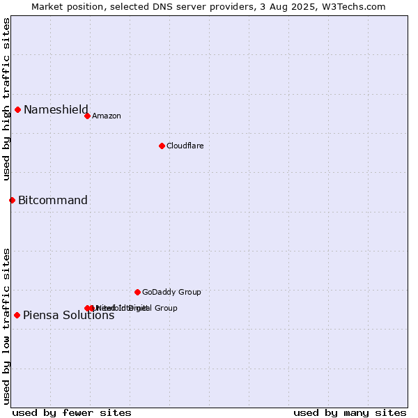 Market position of Nameshield vs. Piensa Solutions vs. Bitcommand